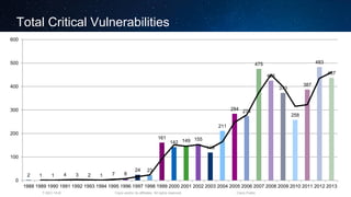 Cisco and/or its affiliates. All rights reserved.T-SEC-18-B Cisco Public
Total Critical Vulnerabilities
2 1 1 4 3 2 1 7 8
24 23
161
142 149 155
119
211
284 274
475
425
373
258
387
483
437
0
100
200
300
400
500
600
1988 1989 1990 1991 1992 1993 1994 1995 1996 1997 1998 1999 2000 2001 2002 2003 2004 2005 2006 2007 2008 2009 2010 2011 2012 2013
 