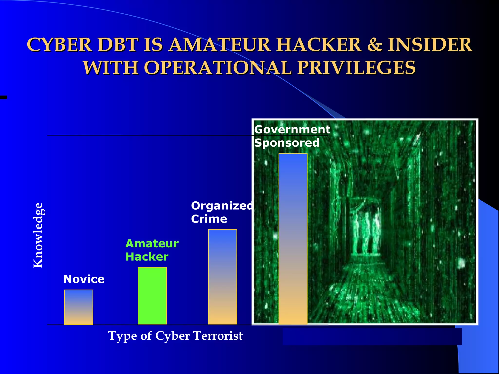 CYBER DBT IS AMATEUR HACKER & INSIDER WITH OPERATIONAL PRIVILEGES Novice Amateur  Hacker Organized  Crime Government  Sponsored Type of Cyber Terrorist Knowledge 