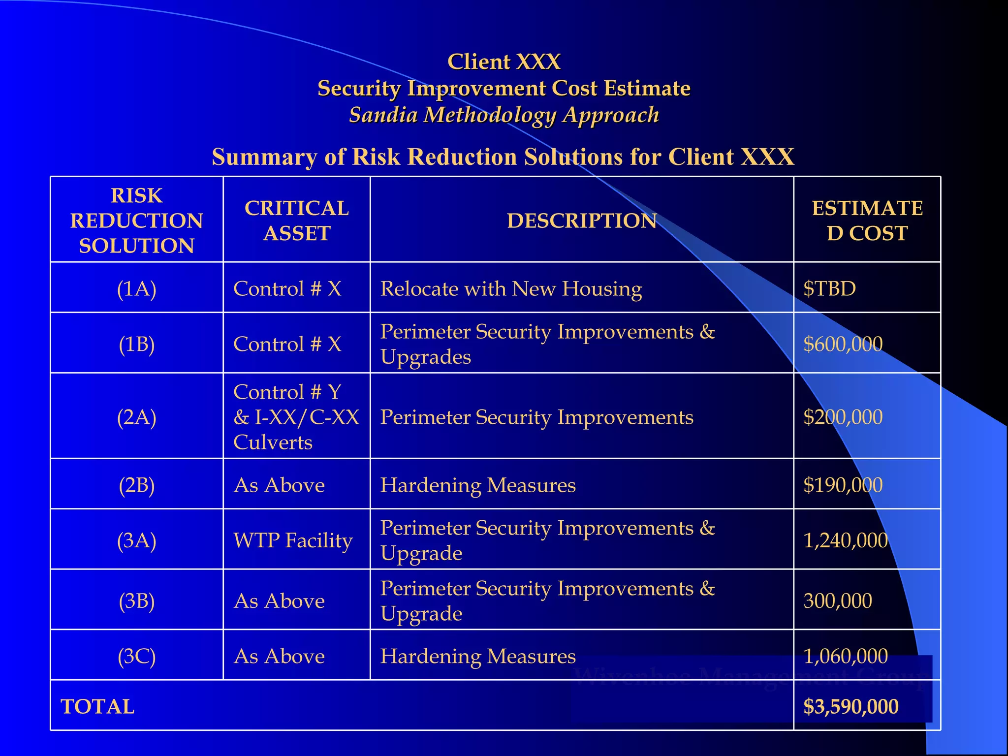 Client XXX Security Improvement Cost Estimate Sandia Methodology Approach Summary of Risk Reduction Solutions for Client XXX $3,590,000 TOTAL 1,060,000 Hardening Measures As Above (3C) 300,000 Perimeter Security Improvements & Upgrade As Above (3B) 1,240,000 Perimeter Security Improvements & Upgrade WTP Facility (3A) $190,000 Hardening Measures As Above (2B) $200,000 Perimeter Security Improvements Control # Y & I-XX/C-XX Culverts (2A) $600,000 Perimeter Security Improvements & Upgrades Control # X (1B) $TBD Relocate with New Housing Control # X (1A) ESTIMATED COST DESCRIPTION CRITICAL ASSET RISK REDUCTION SOLUTION 