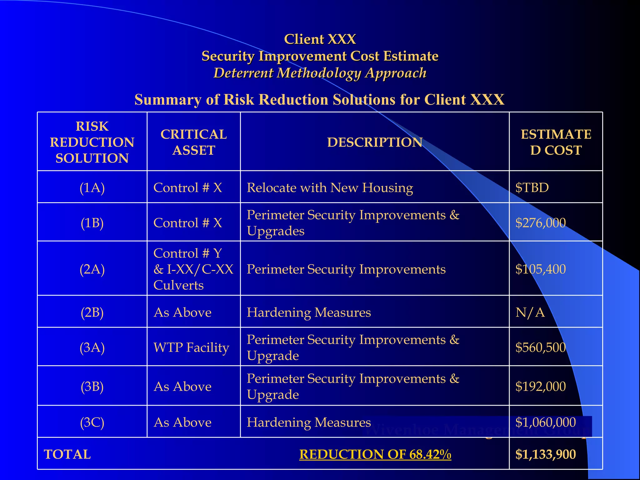 Client XXX Security Improvement Cost Estimate Deterrent Methodology Approach Summary of Risk Reduction Solutions for Client XXX $1,133,900 TOTAL  REDUCTION OF 68.42% $1,060,000 Hardening Measures As Above (3C) $192,000 Perimeter Security Improvements & Upgrade As Above (3B) $560,500 Perimeter Security Improvements & Upgrade WTP Facility (3A) N/A Hardening Measures As Above (2B) $105,400 Perimeter Security Improvements Control # Y & I-XX/C-XX Culverts (2A) $276,000 Perimeter Security Improvements & Upgrades Control # X (1B) $TBD Relocate with New Housing Control # X (1A) ESTIMATED COST DESCRIPTION CRITICAL ASSET RISK REDUCTION SOLUTION 