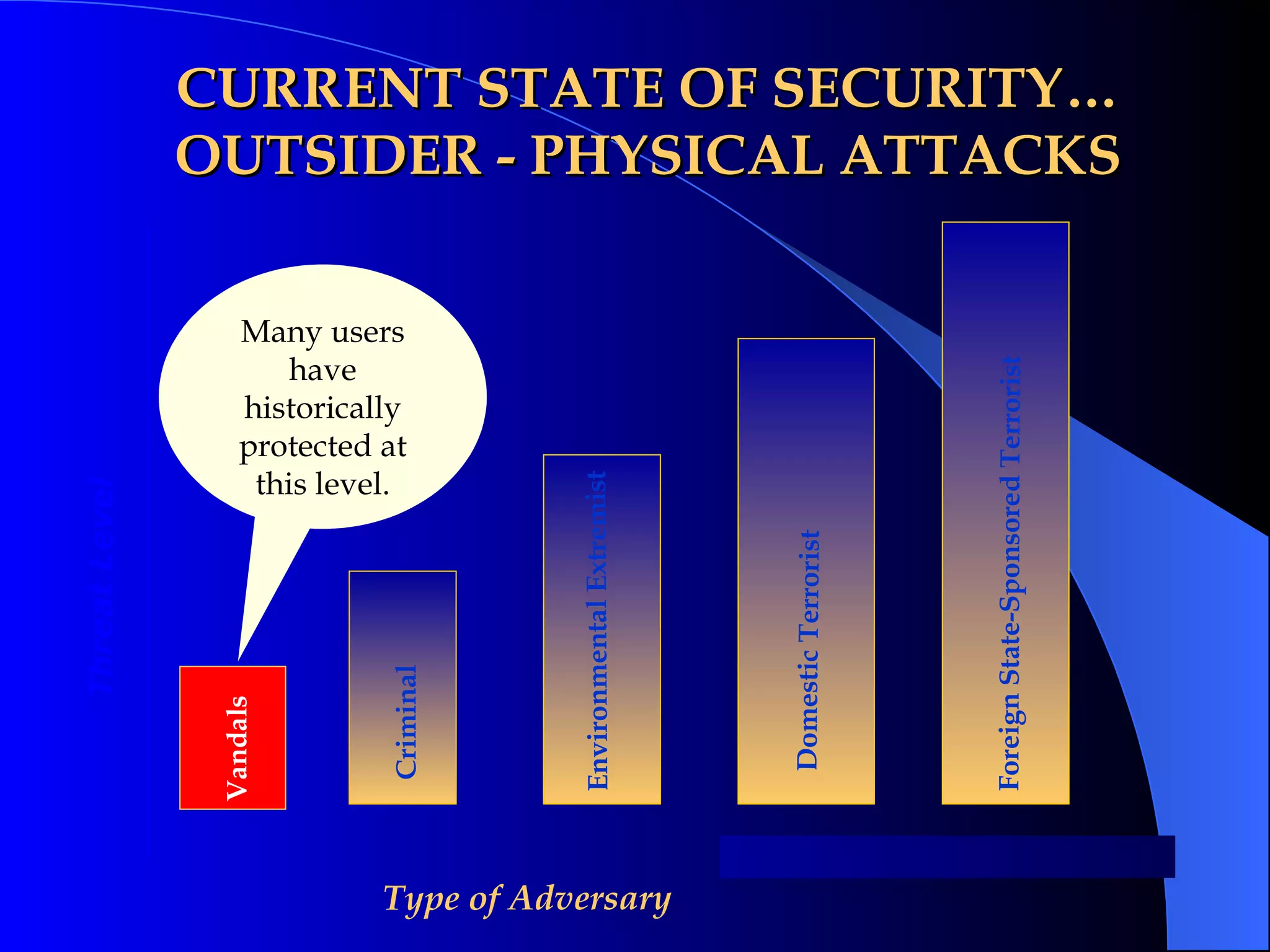 CURRENT STATE OF SECURITY… OUTSIDER - PHYSICAL ATTACKS Type of Adversary Criminal Foreign State-Sponsored Terrorist Domestic Terrorist Environmental Extremist Vandals Threat Level Many users have historically protected at this level. 