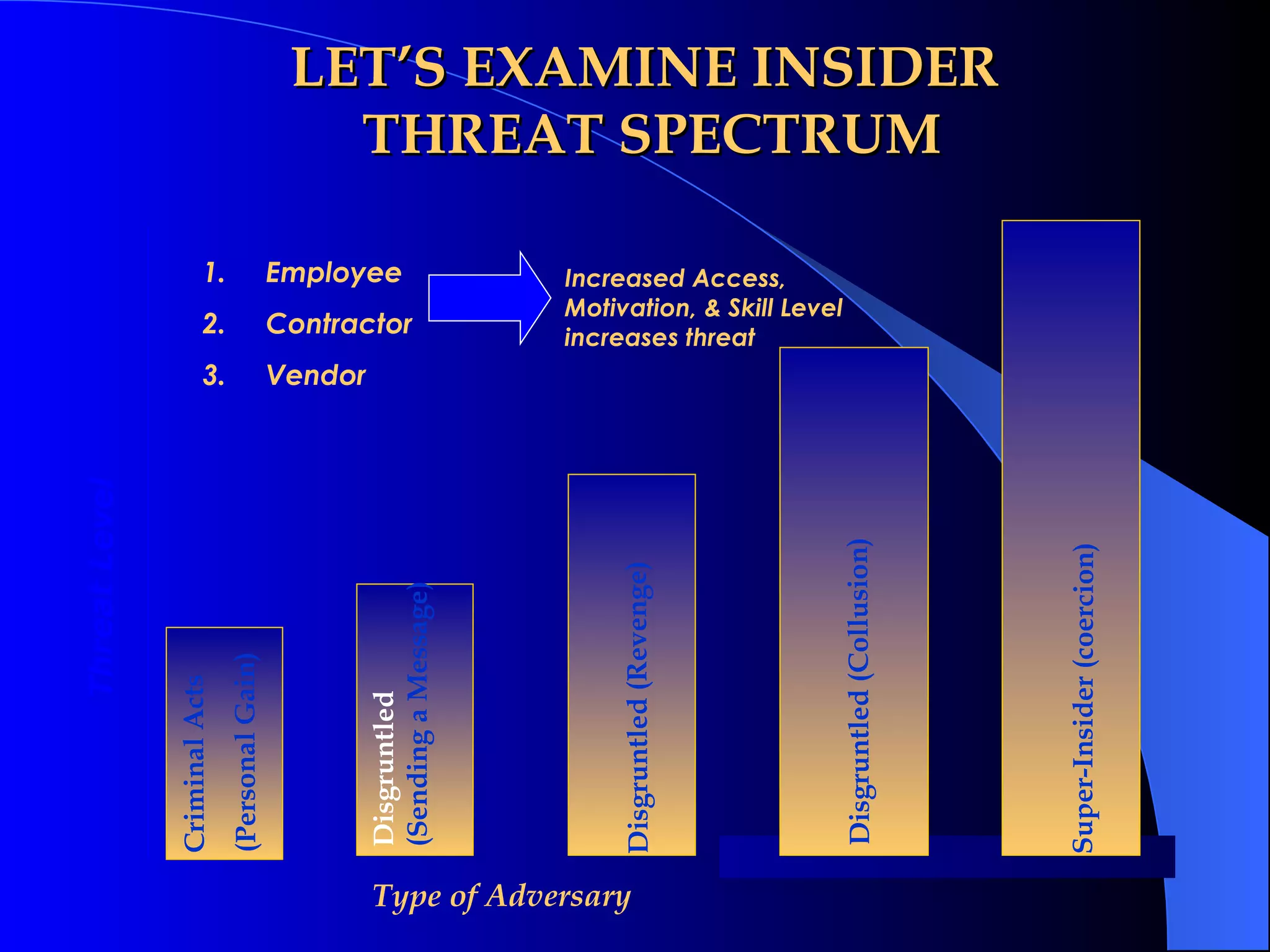LET’S EXAMINE INSIDER  THREAT SPECTRUM Type of Adversary Disgruntled  (Sending a Message) Super-Insider (coercion) Disgruntled (Revenge) Threat Level Criminal Acts (Personal Gain) Disgruntled (Collusion) Employee Contractor Vendor Increased Access, Motivation, & Skill Level increases threat 
