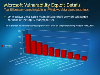Microsoft Security Incident Report