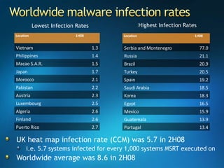 Microsoft Security Incident Report