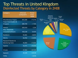 Microsoft Security Incident Report