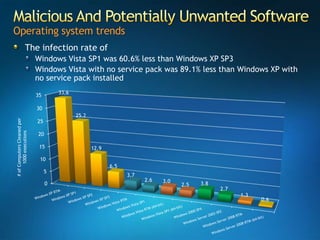 Microsoft Security Incident Report