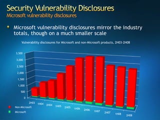 Microsoft Security Incident Report