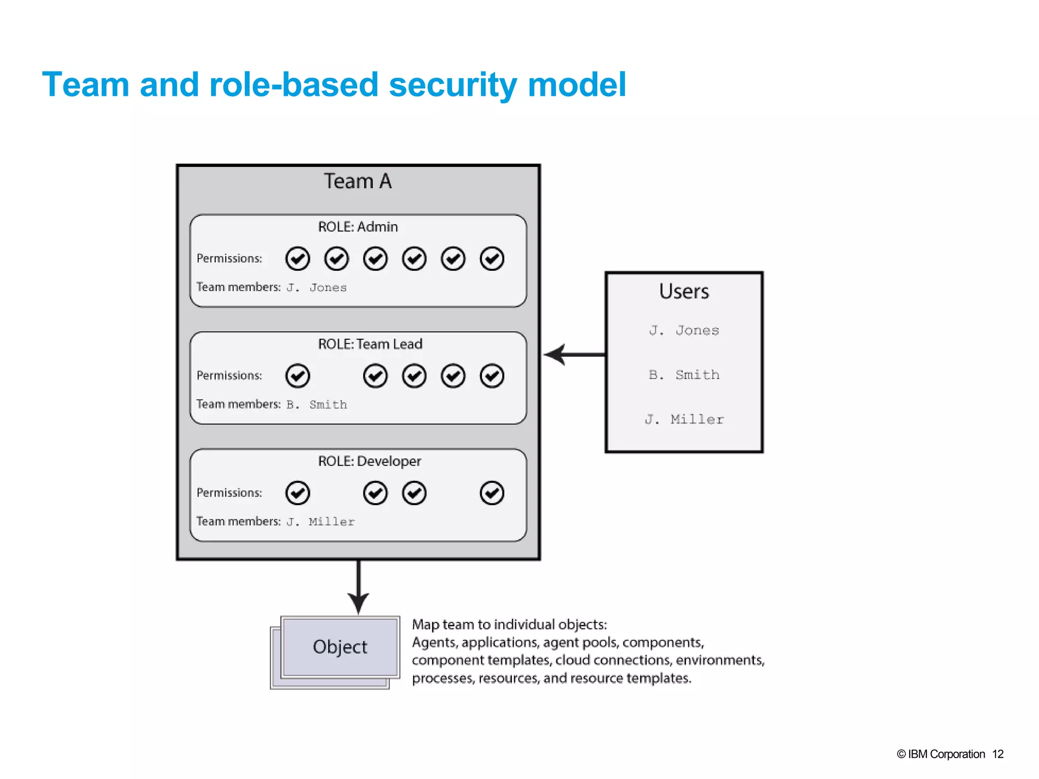 © IBM Corporation 12
Team and role-based security model
 