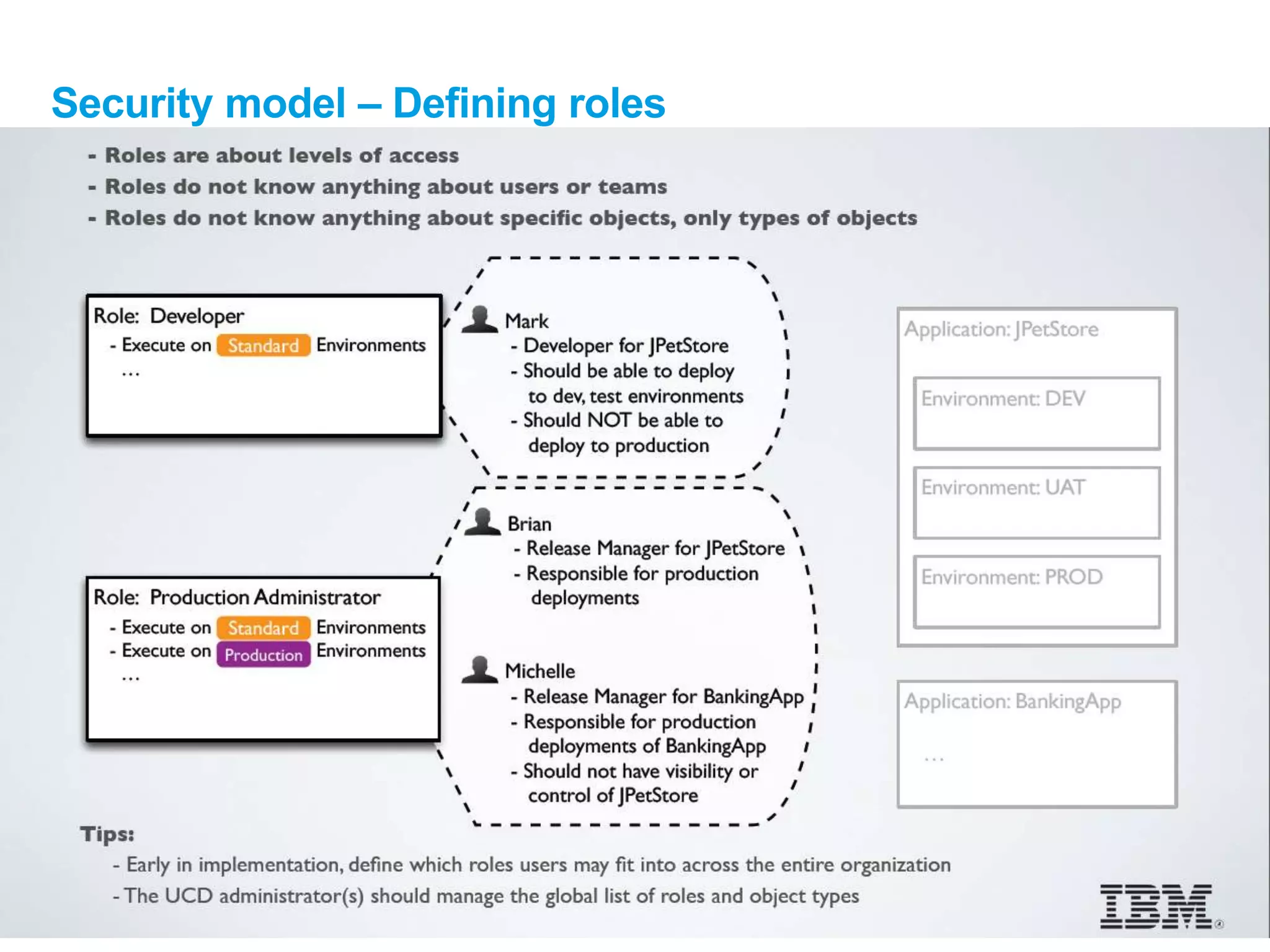 © IBM Corporation 14
Security model – Defining roles
 