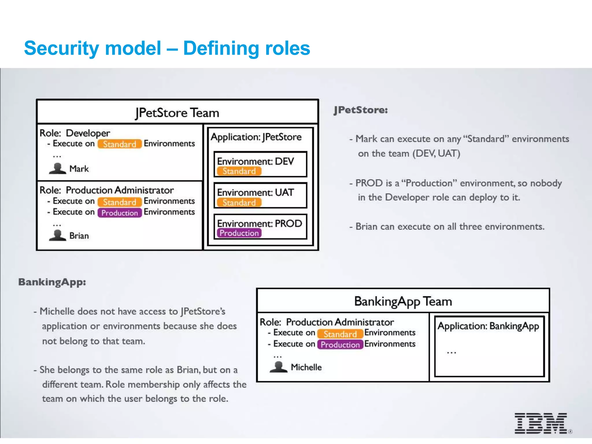 © IBM Corporation 15
Security model – Defining roles
 