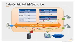 Data-Centric Publish/Subscribe
Connext Databus
Track Topic
sensorId id
location
x float
y float
z float
velocity
x float
y float
z float
Command Topic
deviceId id
command string
©2020 Real-TimeInnovations,Inc.
location.z
< 5000
Status Topic
deviceId id
status enum
 
