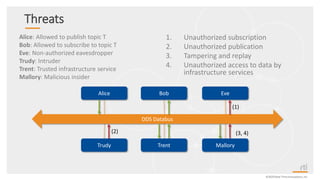 Alice: Allowed to publish topic T
Bob: Allowed to subscribe to topic T
Eve: Non-authorized eavesdropper
Trudy: Intruder
Trent: Trusted infrastructure service
Mallory: Malicious insider
1. Unauthorized subscription
2. Unauthorized publication
3. Tampering and replay
4. Unauthorized access to data by
infrastructure services
DDS Databus
Alice Bob Eve
Trudy Trent Mallory
Threats
©2020 Real-TimeInnovations,Inc.
(2)
(1)
(3, 4)
 