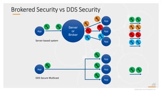 Brokered Security vs DDS Security
App App
App
App
DDS Secure Multicast
Server
or
Broker
App App
App
AppServer-based system
©2020 Real-TimeInnovations,Inc.
 