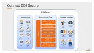 DDS Secure
Connext DDS Secure
Connext Tools
Code
Generation
3rd Party
Tools
Excel
Admin DDS Spy
MonitoringWire Shark
Ping
Connext Services
Data
Routing
Data
Queuing
Web
Integration
Recording
& Replay
Database
Integration
Persistence
Connext DDS Core
Security
API’s: C C++ C#
Java Ada
DDS Pub/Sub
Messaging/RPC
DDS XTYPES
RTPS
Pluggable
Transports
Windows, Linux,
Unix, macOS, RTOS
©2020 Real-TimeInnovations,Inc.
 