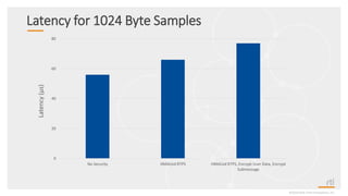 Latency for 1024 Byte Samples
©2020 Real-TimeInnovations,Inc.
0
20
40
60
80
No Security HMACed RTPS HMACed RTPS, Encrypt User Data, Encrypt
Submessage
Latency(μs)
 
