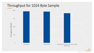 Throughput for 1024 Byte Sample
©2020 Real-TimeInnovations,Inc.
0
250
500
750
1000
No Security HMACed RTPS HMACed RTPS, Encrypt User Data, Encrypt
Submessage
Throughput(Mbps)
 