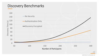 Discovery Benchmarks
0
20
40
60
80
100
120
140
160
50 100 150 200 250 300
DiscoveryTime(s)
No Security
Authentication Only
Discovery Encrypted
Number of Participants
©2020 Real-TimeInnovations,Inc.
 