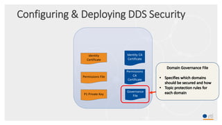 Configuring & Deploying DDS Security
Identity
Certificate
P1 Private Key
Permissions File
Governance
File
Identity CA
Certificate
Permissions
CA
Certificate
 