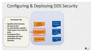 Configuring & Deploying DDS Security
Identity
Certificate
P1 Private Key
Permissions File
Governance
File
Identity CA
Certificate
Permissions
CA
Certificate
 