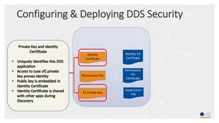 Configuring & Deploying DDS Security
Identity
Certificate
P1 Private Key
Permissions File
Governance
File
Identity CA
Certificate
Permissions
CA
Certificate
 