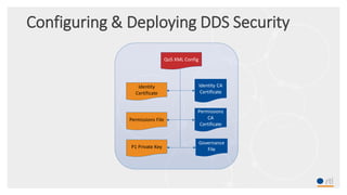 Configuring & Deploying DDS Security
Identity
Certificate
P1 Private Key
Permissions File
QoS XML Config
Governance
File
Identity CA
Certificate
Permissions
CA
Certificate
 