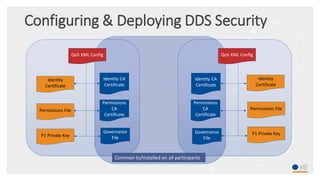 Configuring & Deploying DDS Security
Identity
Certificate
P1 Private Key
Permissions File
QoS XML Config
Governance
File
Identity CA
Certificate
Permissions
CA
Certificate
Identity
Certificate
P1 Private Key
Permissions File
QoS XML Config
Governance
File
Identity CA
Certificate
Permissions
CA
Certificate
Common to/installed on all participants
 