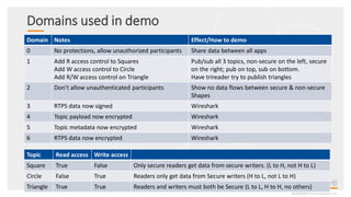 Domains used in demo
©2020 Real-TimeInnovations,Inc.
Domain Notes Effect/How to demo
0 No protections, allow unauthorized participants Share data between all apps
1 Add R access control to Squares
Add W access control to Circle
Add R/W access control on Triangle
Pub/sub all 3 topics, non-secure on the left, secure
on the right; pub on top, sub on bottom.
Have trireader try to publish triangles
2 Don’t allow unauthenticated participants Show no data flows between secure & non-secure
Shapes
3 RTPS data now signed Wireshark
4 Topic payload now encrypted Wireshark
5 Topic metadata now encrypted Wireshark
6 RTPS data now encrypted Wireshark
Topic Read access Write access
Square True False Only secure readers get data from secure writers. (L to H, not H to L)
Circle False True Readers only get data from Secure writers (H to L, not L to H)
Triangle True True Readers and writers must both be Secure (L to L, H to H, no others)
 
