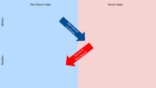 ©2020 Real-TimeInnovations,Inc.
Non-Secure Apps Secure Apps
WritersReaders
 