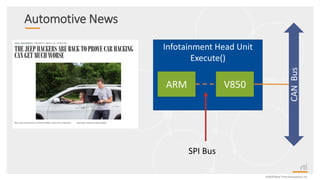 Automotive News
©2020 Real-TimeInnovations,Inc.
Infotainment Head Unit
Execute()
CANBus
ARM V850
SPI Bus
 