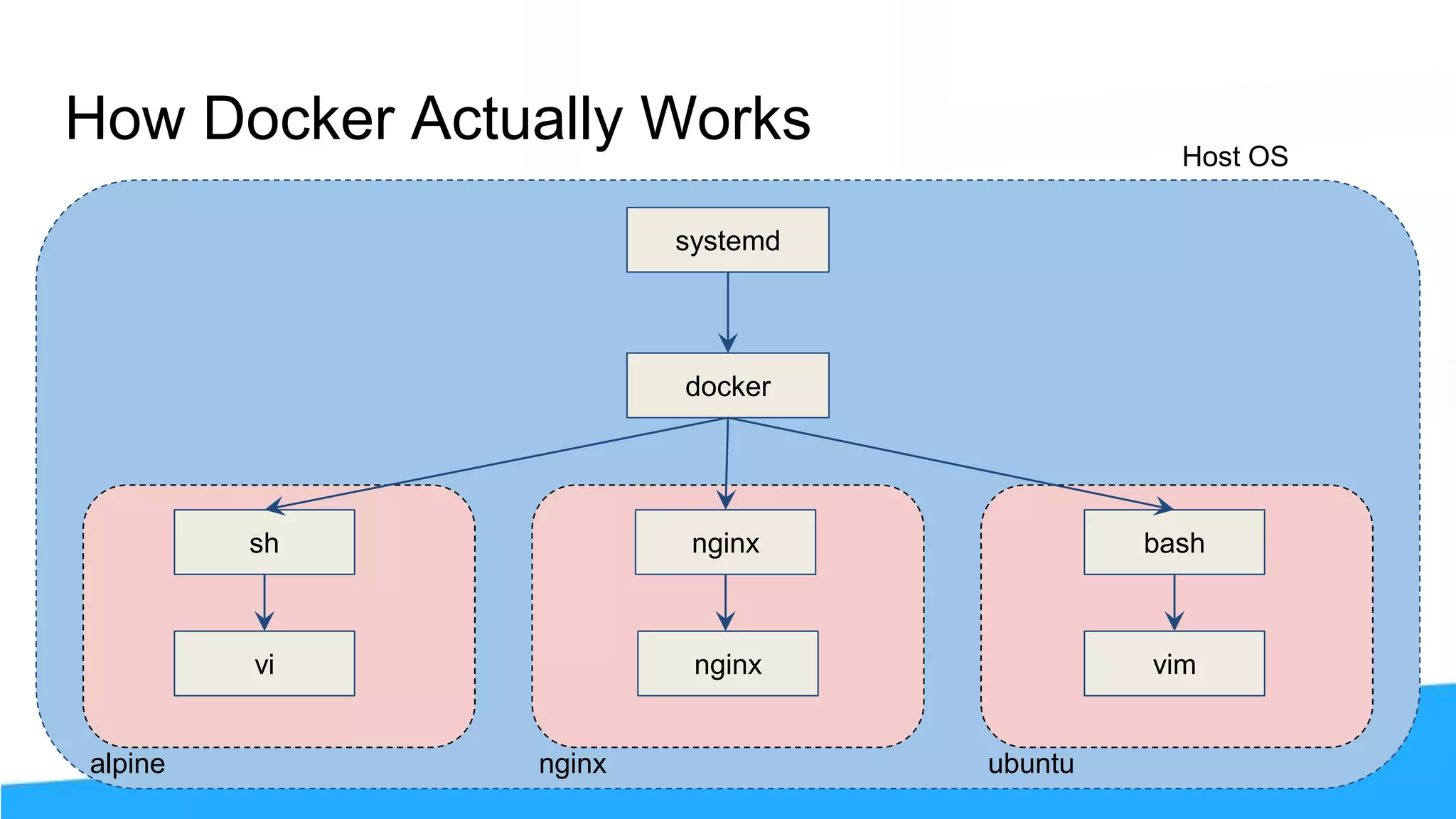 How Docker Actually Works systemd docker Host OS alpine ubuntunginx sh nginx bash vimvi nginx 