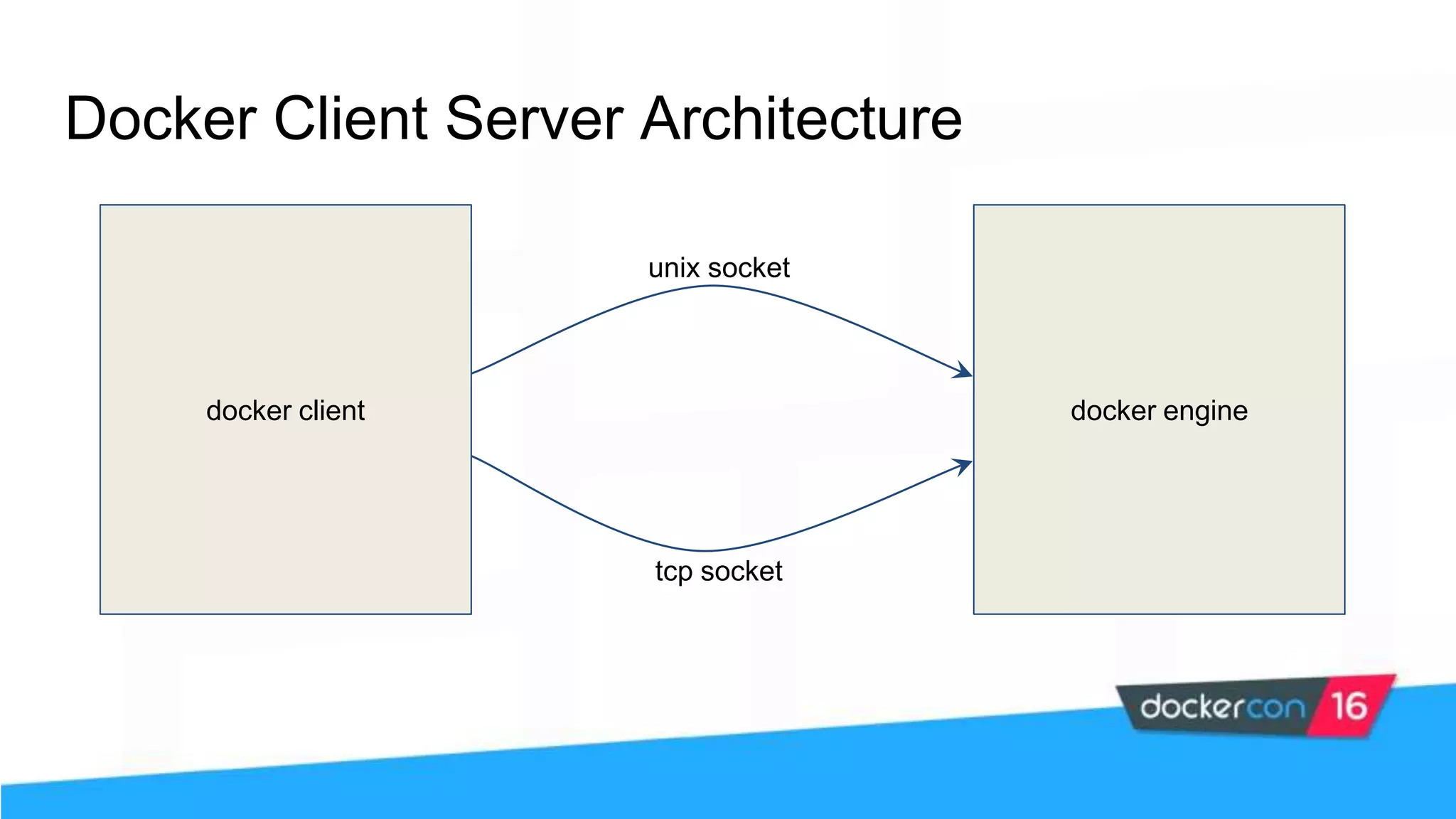 Docker Client Server Architecture docker client docker engine unix socket tcp socket 