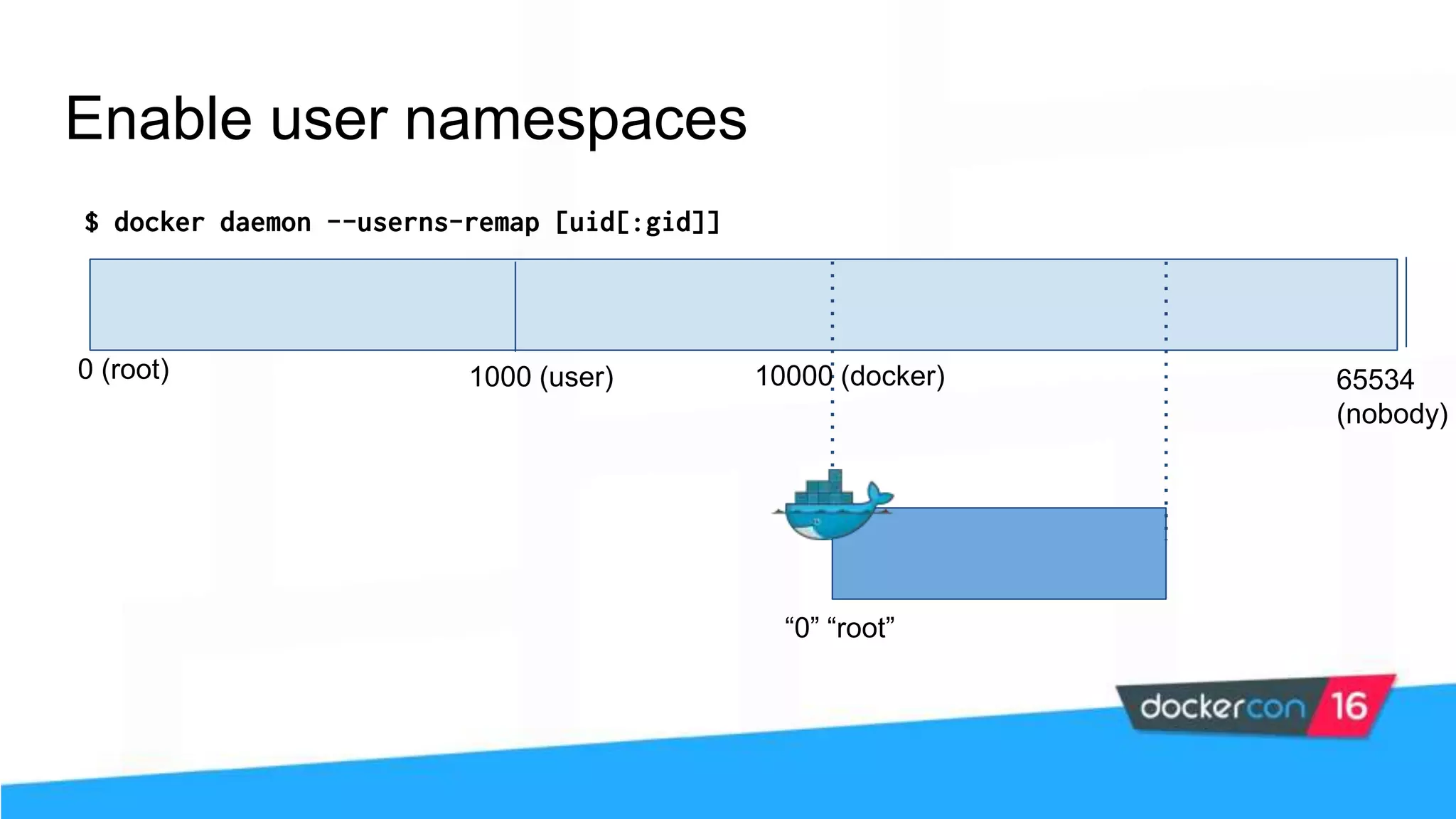 $ docker daemon --userns-remap [uid[:gid]] Enable user namespaces 0 (root) 1000 (user) 65534 (nobody) 10000 (docker) “0” “root” 