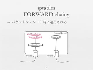 iptables	

FORWARD chaing	

22	

Linux Kernel	

NW IF1	

forward	

forward ﬁlter	

iptables chaings	

NW IF2	

n  パケットフォワード時に適用される	

routing decision	

 