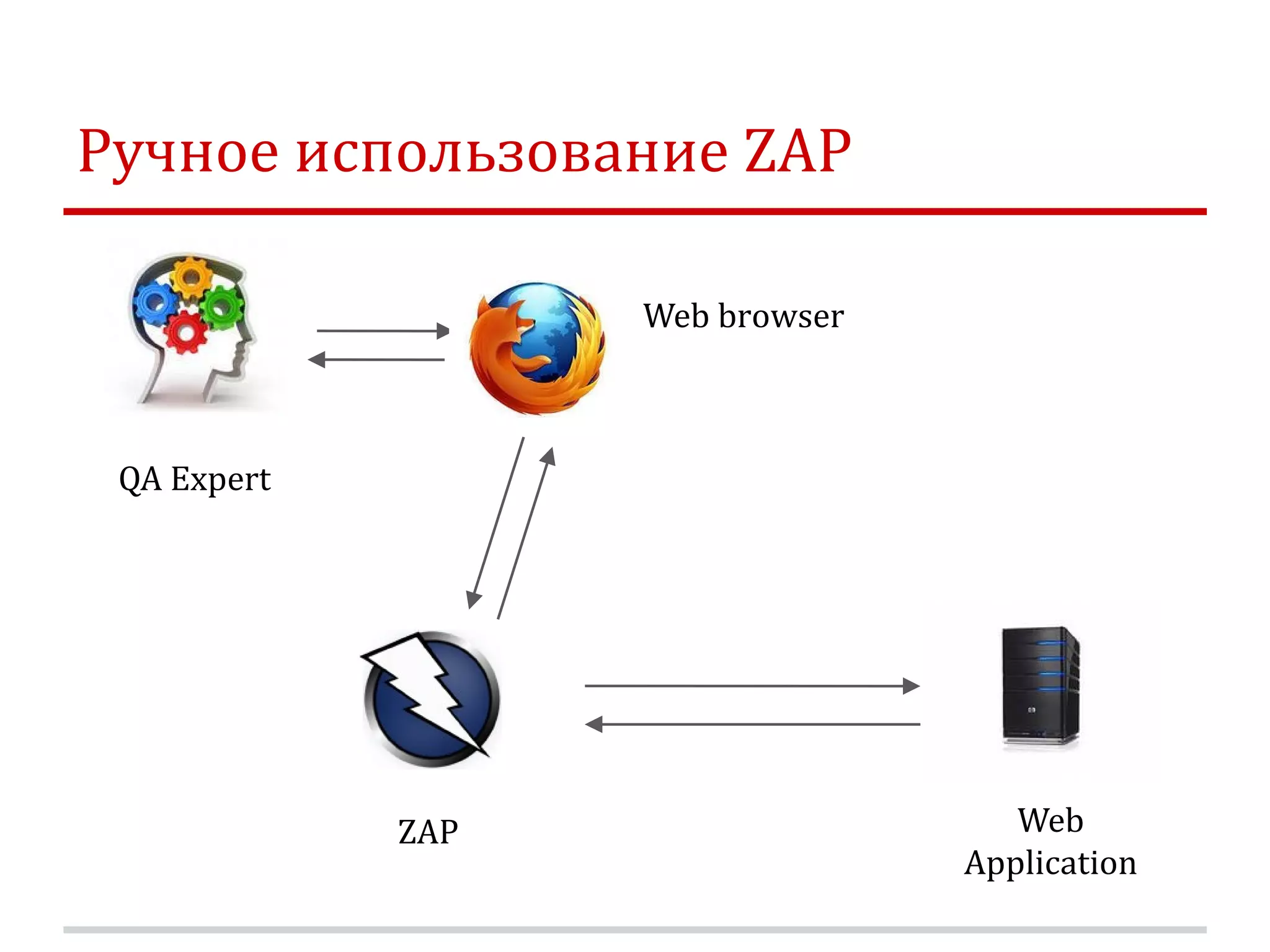 Ручное использование ZAP Web browser QA Expert ZAP Web Application 