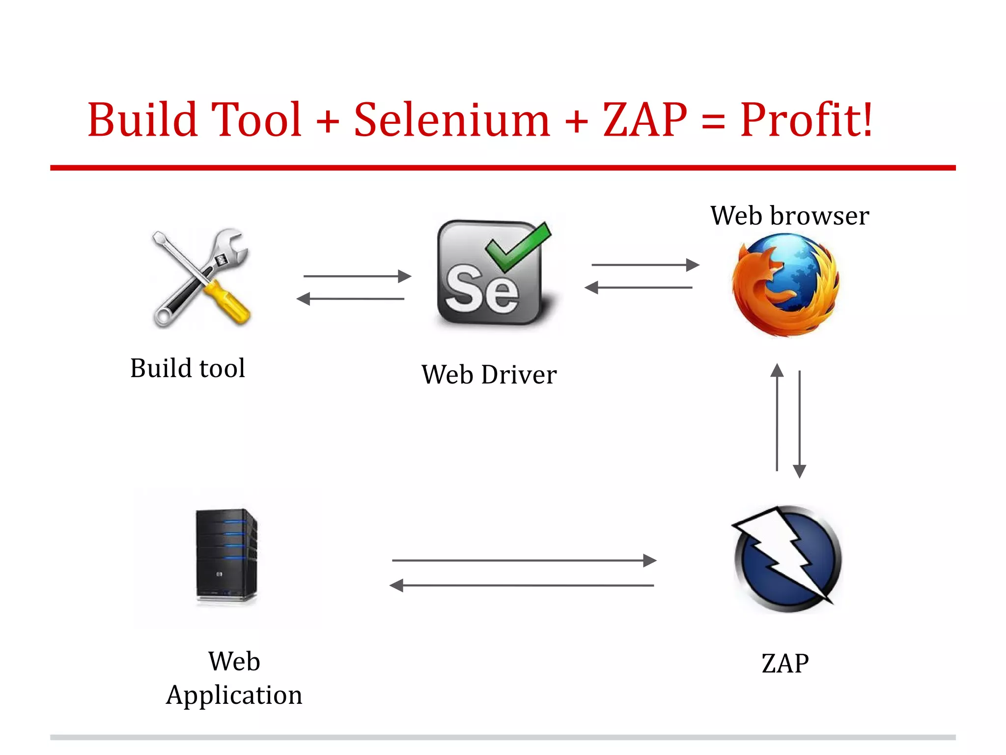 Build Tool + Selenium + ZAP = Profit! Web browser Build tool Web Driver Web ZAP Application 