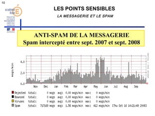 10 
LES POINTS SENSIBLES 
LA MESSAGERIE ET LE SPAM 
ANTI-SPAM DE LA MESSAGERIE 
Spam intercepté entre sept. 2007 et sept. 2008 
 