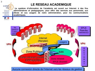 Le système d’information de l’académie est ouvert sur Internet: à des fins 
administratives et pédagogiques, pour offrir des services aux personnels, aux 
élèves et aux usagers de notre administration, pour les communications 
académiques. 
EPLE: 
Pare-feu 
AMON/EOLE 
VVPPNN VVPPNN 
RECTORAT 
RECTORAT 
3 
LE RESEAU ACADEMIQUE 
IInntteerrnneett 
((RReennaatteerr)) 
IInntteerrnneett 
((RReennaatteerr)) 
ZZoonnee PPuubblliiqquuee ssaass 
ZZoonnee IInnttrraanneett ((GGeessttiioonn)) 
EEPPPP//AAGGOORRAA.... 
IAs 
DAAEFO 
P SAIO.. 
DAFPIC 
IAs 
DAAEFO 
P SAIO.. 
DAFPIC 
EPLE: 
Pare-feu 
AMON/EOLE 
uussaaggeersrs 
Zone Intranet 
EPLE (Sconet) 
AAuuccuunnee c coonnnneexxioionn d dirierecctete d dee l ’li’ninteternrneet tv veersrs l eless r érésseeaauuxx d dee g geesstitoionn 
 