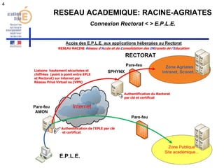 4 
RESEAU ACADEMIQUE: RACINE-AGRIATES 
Connexion Rectorat < > E.P.L.E. 
 