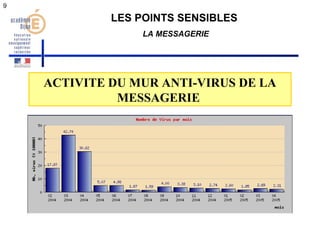 9 
LES POINTS SENSIBLES 
LA MESSAGERIE 
ACTIVITE DU MUR ANTI-VIRUS DE LA 
MESSAGERIE 
 