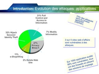 Introduction: Evolution des attaques applicatives

3 sur 4 sites web d’affaire
sont vulnérables à des
attaques

 