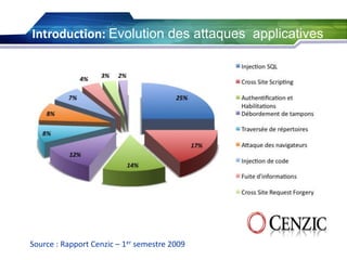 Introduction: Evolution des attaques applicatives

Source : Rapport Cenzic – 1er semestre 2009

 