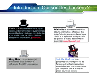 Introduction: Qui sont les hackers ?

Black Hats :créateurs de virus, cyberespions, cyber-terroristes ou cyber-escrocs,
agissant la plupart du temps hors-la-loi dans
le but soit de nuire, de faire du profit ou
d'obtenir des informations. (crackers)

White Hats :professionnels de la
sécurité informatique effectuant des
tests d'intrusions en accord avec leurs
clients et la législation en vigueur afin
de qualifier le niveau de sécurité de
systèmes.(security analysts)

Gray Hats :Les personnes qui

Suicide Hackers :Les

travaillent à la fois offensive et
défensive à des différentes reprises

personnes qui auront pour but de
faire désactiver les infrastructures
essentielles pour une «cause» et ne
pas s'inquiéter face à 30 ans de
prison pour leurs actions

 