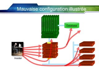 Communication
Knowledge Mgmt
E-Commerce
Bus. Functions

Administration
Transactions

Accounts
Finance

Mauvaise configuration illustrée

Database

Custom Code
App Configuration

Framework

Development

App Server
QA Servers
Web Server

Insider

Hardened OS
Test Servers

Source Control

 