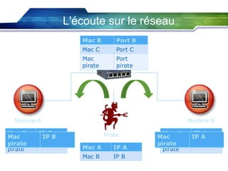 L'écoute sur le réseau
Mac B

Port B

Mac C

Port C

Mac
pirate

Port
pirate

Machine A
Mac B
Mac
Mac
pirate
pirate

IP B
IP B
IP pirate

Machine B
Pirate
Mac A

IP A

Mac B

IP B

Mac A
Mac
Mac
pirate
pirate

IP A
IP A
IP pirate

 