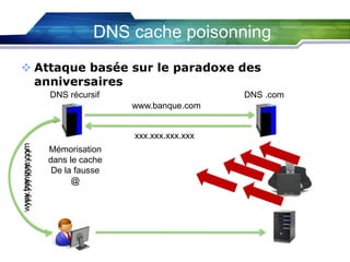 DNS cache poisonning
 Attaque basée sur le paradoxe des
anniversaires
DNS récursif

DNS .com
www.banque.com

www.banque.com
yyy.yyy.yyy.yyy

xxx.xxx.xxx.xxx
Mémorisation
dans le cache
De la fausse
@

 
