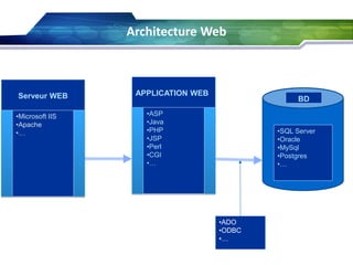Architecture Web

Serveur WEB
•Microsoft IIS
•Apache
•…

APPLICATION WEB

BD

•ASP
•Java
•PHP
•JSP
•Perl
•CGI
•…

•SQL Server
•Oracle
•MySql
•Postgres
•…

•ADO
•ODBC
•…

 