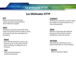 Le protocole HTTP
Les Méthodes HTTP
GET
Renvoie le contenu du document
indiqué, peut placer des paramètres
dans l’entête de la requête

POST
Demande un document comme GET, peut
traiter le document comme s’il était un script
et lui envoi des données, peut placer des
paramètres

TRACE
Cette méthode demande au serveur de
retourner ce qu'il a reçu, dans le but de
tester et effectuer un diagnostic sur la
connexion.

PUT
Inscrit des données dans le
contenu du document

CONNECT
Demande une connexion au serveur relais
pour établir une communication via un
tunnel (exemple SSL)

HEAD
Retourne l’information de l’entête du
document (Taille de fichier, date de
modification, version du serveur)

OPTIONS
Demandes des informations sur les
options disponibles sur communication

DELETE
Efface le document indiqué

 