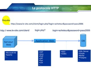 Le protocole HTTP

Requête

http://www.le-site.com/client/login.php?login=acheteur&password=pass2006
http:// www.le-site.com/client/

Serveur
Web

•Microsoft IIS
•Apache
•…

login.php?

login=acheteur&password=pass2006

DB

Application Web

•ASP
•Java
•PHP
•JSP
•Perl
•CGI
•…

•ADO
•ODBC
•…

•SQL Server
•Oracle
•MySql
•Postgres
•…

 