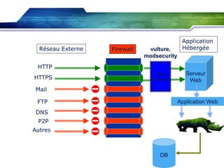 Réseau Externe

Firewall

vulture,
modsecurity

Application
Hébergée

HTTP
HTTPS

Web
Firewall

Serveur
Web

Mail
FTP

Application Web

DNS

P2P

Green SQL

Autres

DB

 